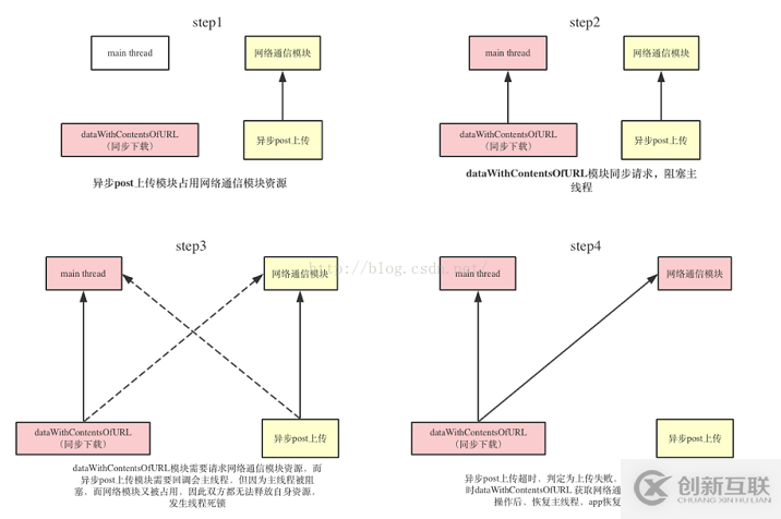 IOS 线程死锁详细介绍