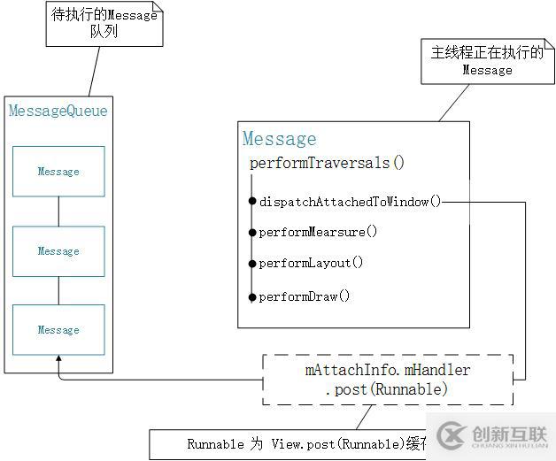 源码详解Android中View.post()用法