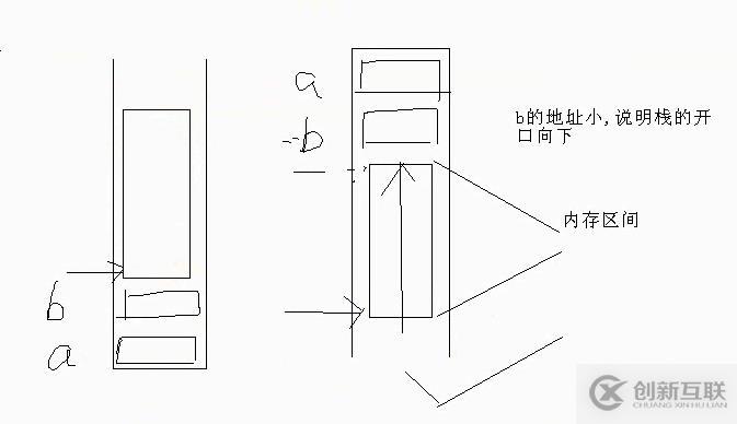 C 提高1  内存四区 变量本质 栈开口方向 指针铁律1