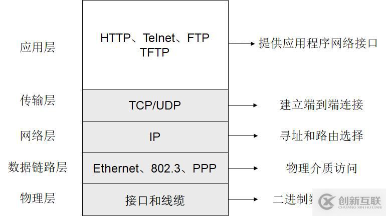 分层模型介绍