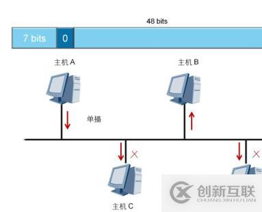 分层模型介绍