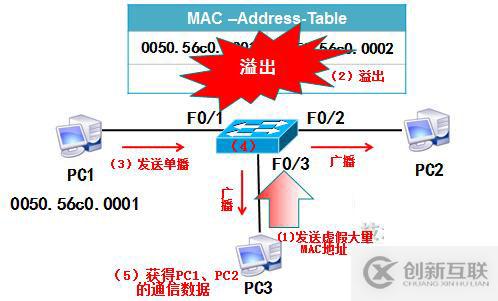 局域网的安全与防御