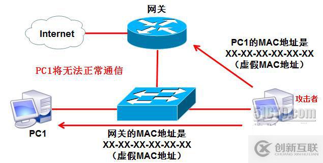 局域网的安全与防御