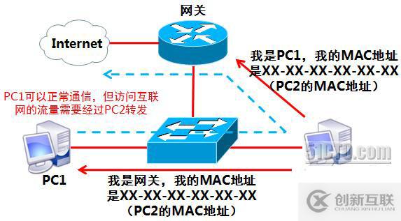 局域网的安全与防御