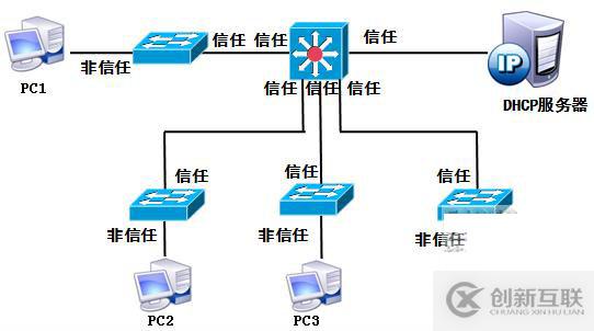 局域网的安全与防御