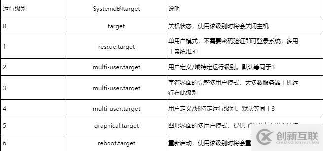 Linux/Centos7系统管理之引导过程与服务控制