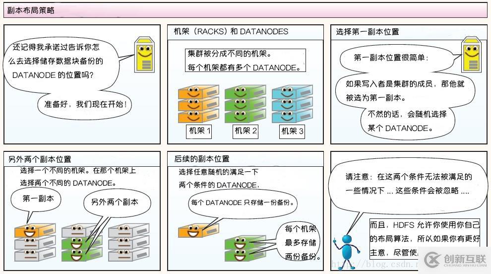 Hadoop 系列（一）—— 分布式文件系统 HDFS