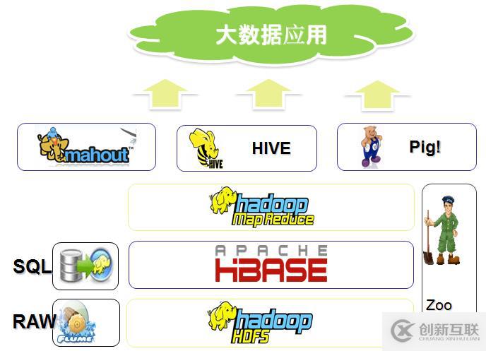 大数据hadoop领域技术总体介绍（各个组件的作用）