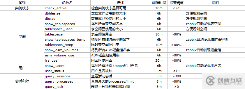 如何使用zabbix监控oracle数据库的方法