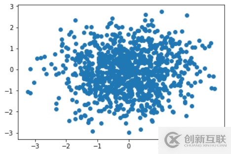 Matplotlib scatter如何绘制散点图