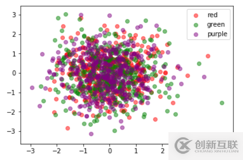 Matplotlib scatter如何绘制散点图