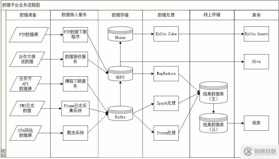 多来源数据采集、处理的数据流程