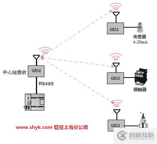 多台PLC之间通过GPRS直接交换数据，实现远距离无线通信