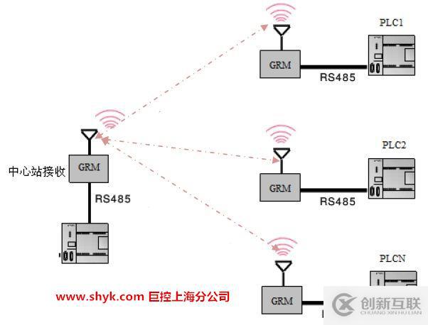 多台PLC之间通过GPRS直接交换数据，实现远距离无线通信