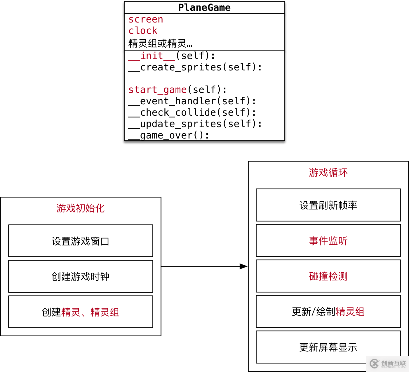 python飞机大战pygame游戏框架的实现步骤