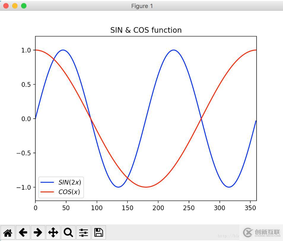 使用Matplotlib怎么绘制一个数学图形