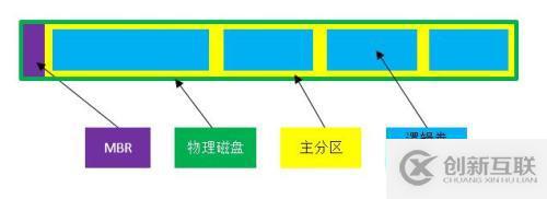 Windows存储管理之磁盘结构详解