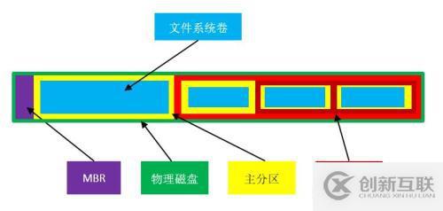 Windows存储管理之磁盘结构详解