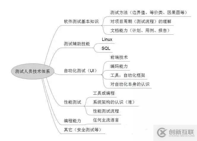 软件测试的流程和内容是什么？