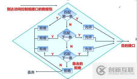 ACL（access control list）访问控制列表（理论篇）