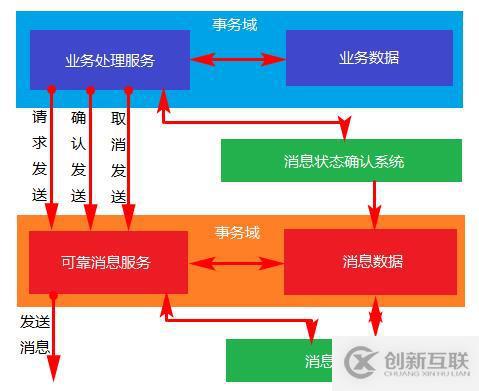 分布式事务中的三种解决方案详解