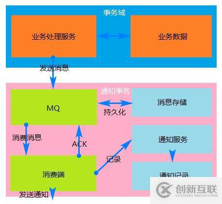 分布式事务中的三种解决方案详解