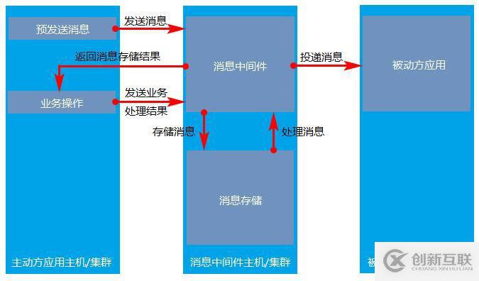 分布式事务中的三种解决方案详解