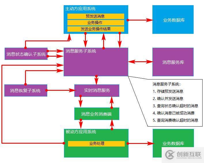 分布式事务中的三种解决方案详解