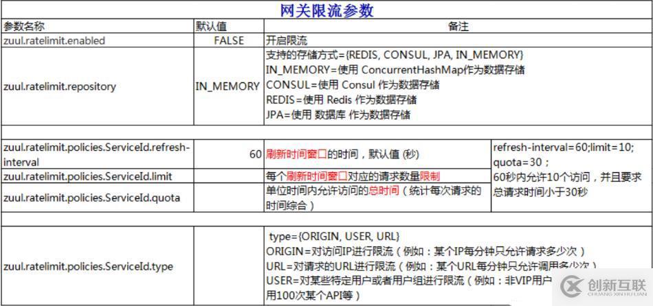 SpringCloud-Zuul高并发请求下的限流处理