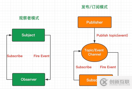 web开发中发布订阅模式与观察者模式的示例分析