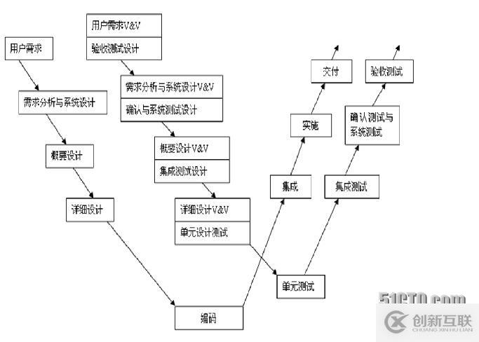 V模型,W模型,X模型,H模型