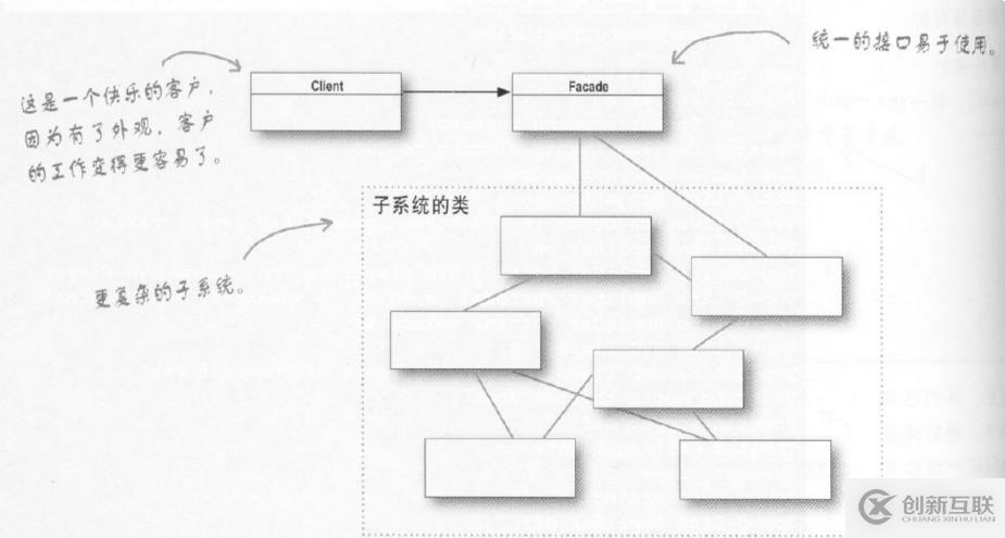 “Head First 设计模式“ ：外观模式