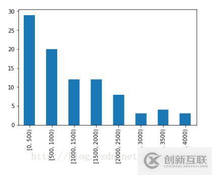 pandas如何实现分区间,算频率