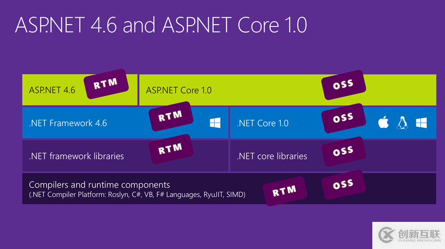 ASP.NET Core 1.0和.NET Core 1.0有什么区别