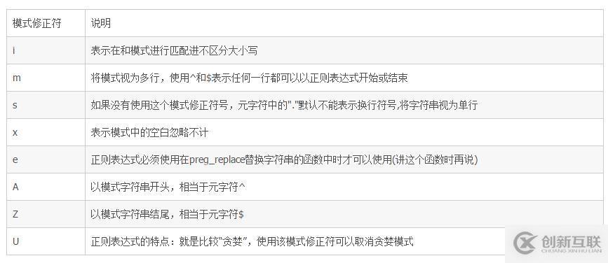 正则表达式中的模式修正符有什么作用？
