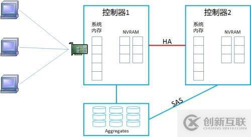 NetApp DataONTAP 集群模式 学习笔记2