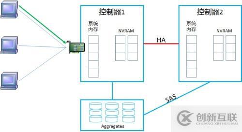 NetApp DataONTAP 集群模式 学习笔记2