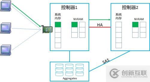 NetApp DataONTAP 集群模式 学习笔记2