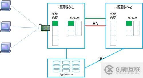 NetApp DataONTAP 集群模式 学习笔记2