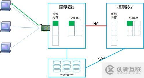 NetApp DataONTAP 集群模式 学习笔记2