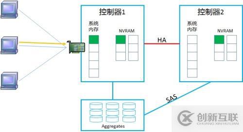 NetApp DataONTAP 集群模式 学习笔记2