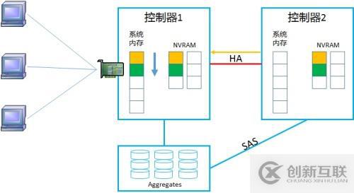 NetApp DataONTAP 集群模式 学习笔记2