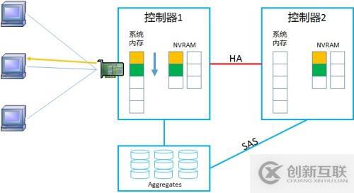 NetApp DataONTAP 集群模式 学习笔记2