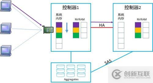 NetApp DataONTAP 集群模式 学习笔记2