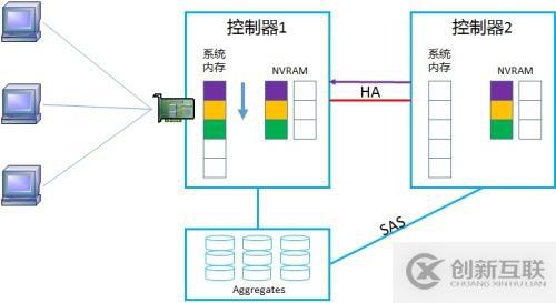 NetApp DataONTAP 集群模式 学习笔记2