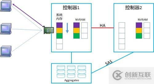 NetApp DataONTAP 集群模式 学习笔记2