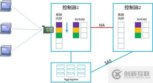 NetApp DataONTAP 集群模式 学习笔记2