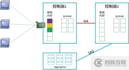 NetApp DataONTAP 集群模式 学习笔记2