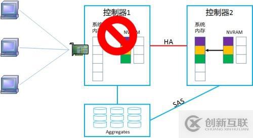 NetApp DataONTAP 集群模式 学习笔记2