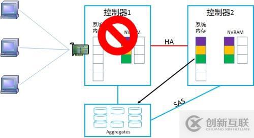 NetApp DataONTAP 集群模式 学习笔记2